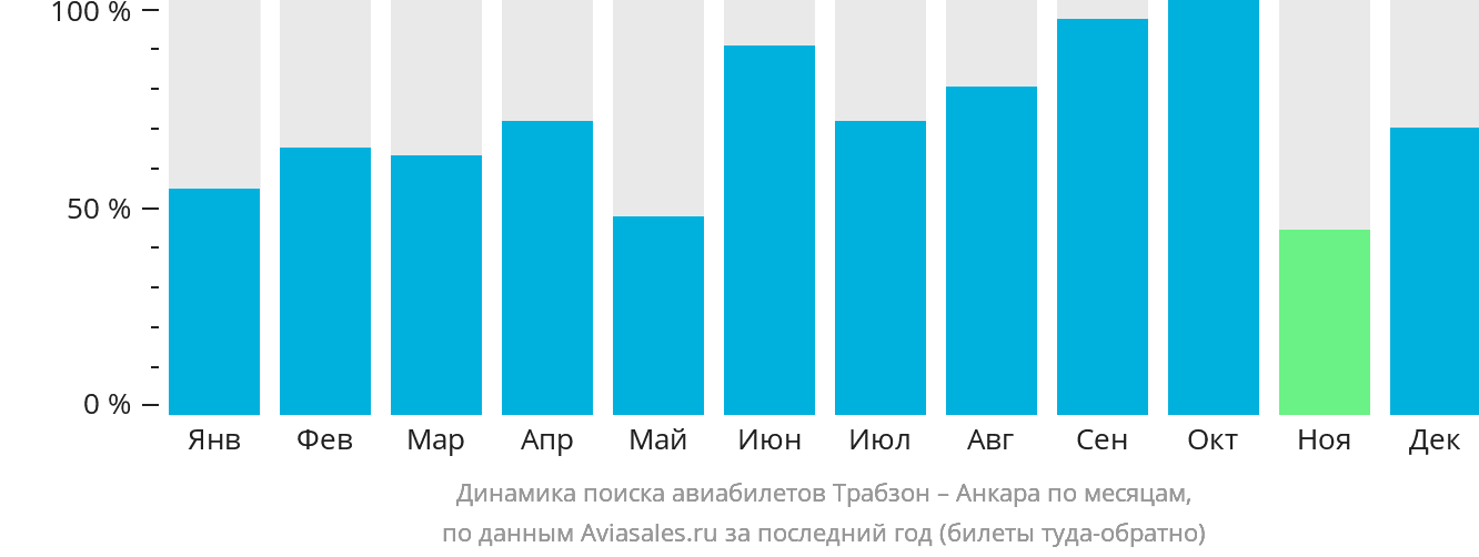 Динамика поиска авиабилетов из Трабзона в Анкару по месяцам