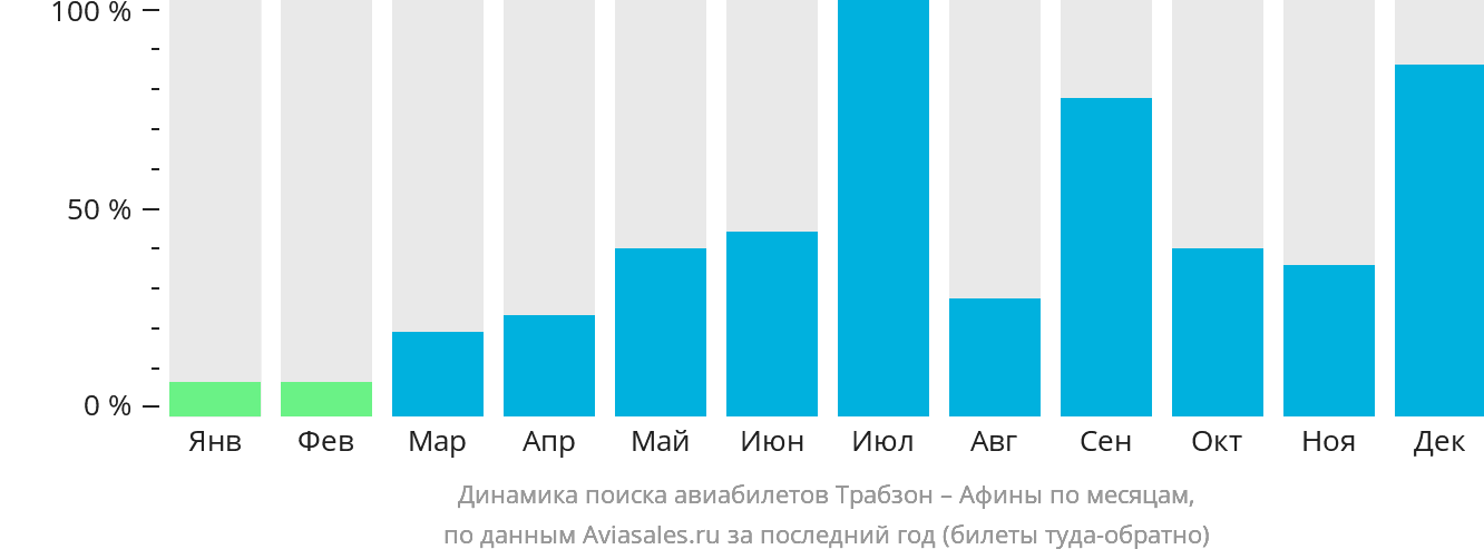 Динамика поиска авиабилетов из Трабзона в Афины по месяцам