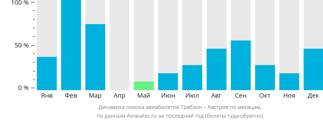 Динамика поиска авиабилетов из Трабзона в Австрию по месяцам