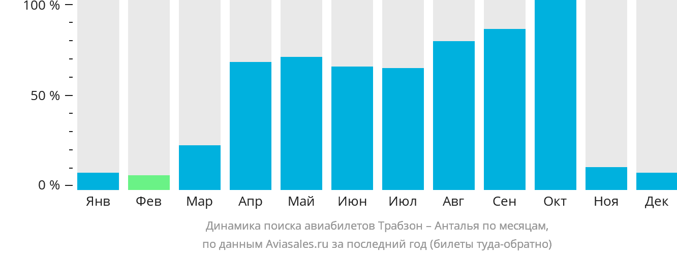 Динамика поиска авиабилетов из Трабзона в Анталью по месяцам