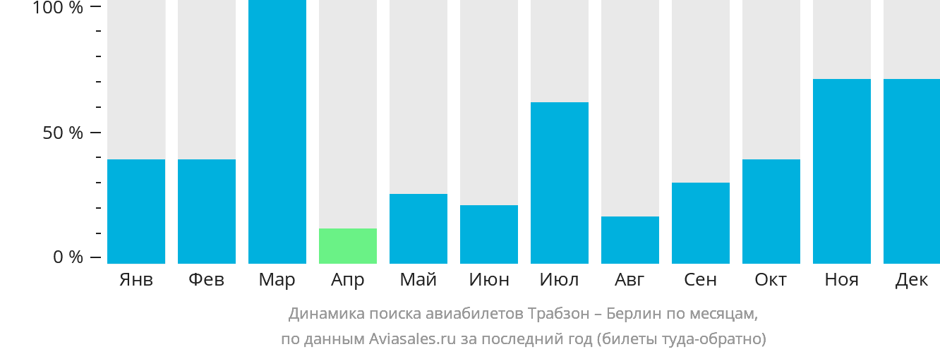 Динамика поиска авиабилетов из Трабзона в Берлин по месяцам