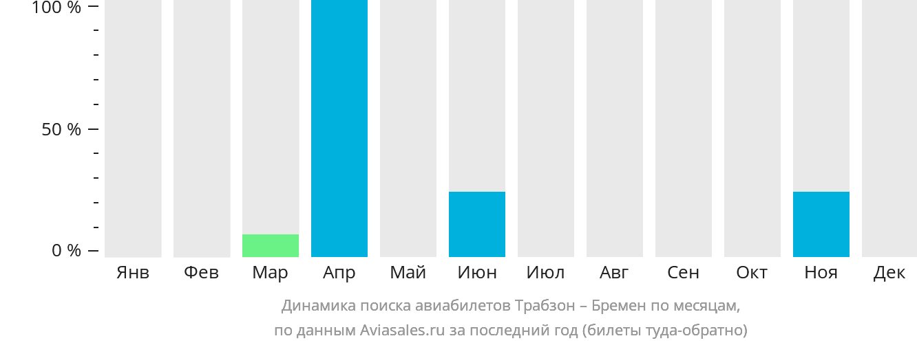 Динамика поиска авиабилетов из Трабзона в Бремен по месяцам
