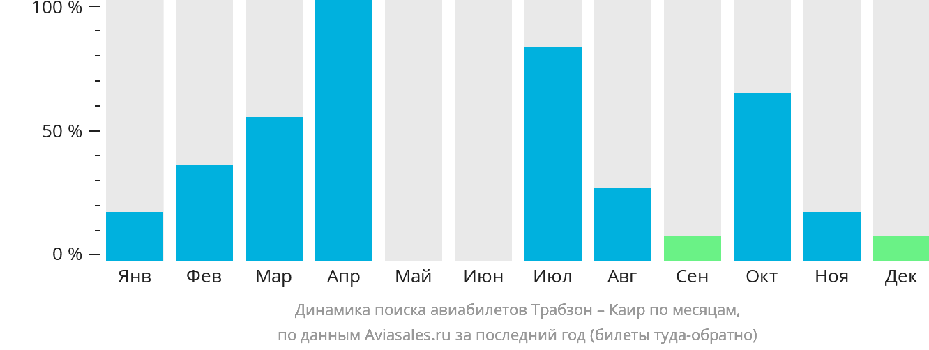 Динамика поиска авиабилетов из Трабзона в Каир по месяцам