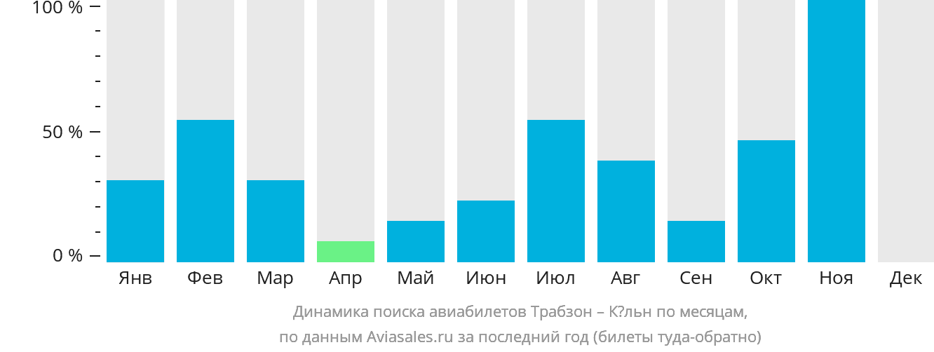 Динамика поиска авиабилетов из Трабзона в Кёльн по месяцам