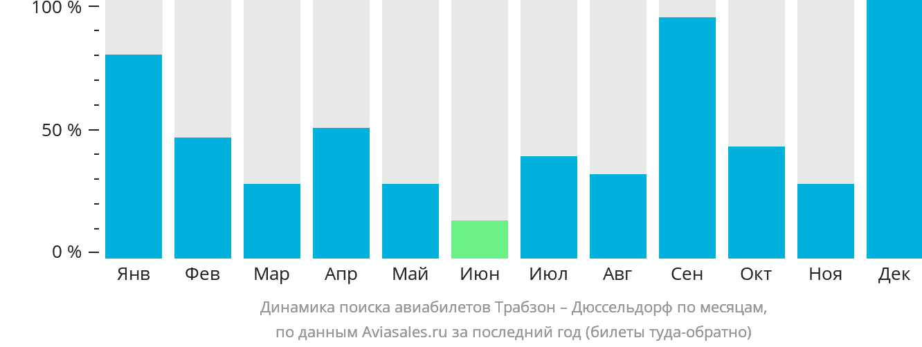 Динамика поиска авиабилетов из Трабзона в Дюссельдорф по месяцам