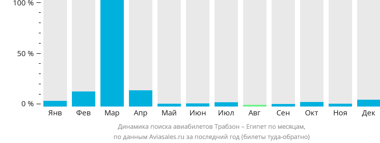 Динамика поиска авиабилетов из Трабзона в Египет по месяцам