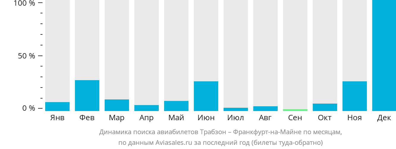 Динамика поиска авиабилетов из Трабзона во Франкфурт-на-Майне по месяцам