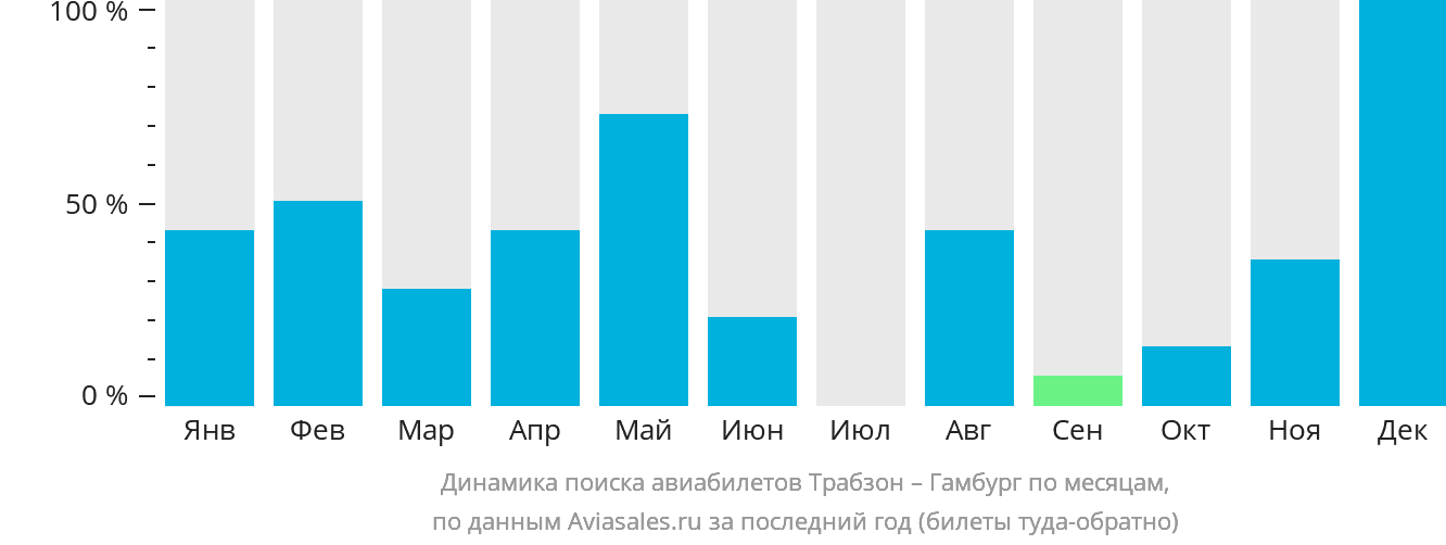 Динамика поиска авиабилетов из Трабзона в Гамбург по месяцам
