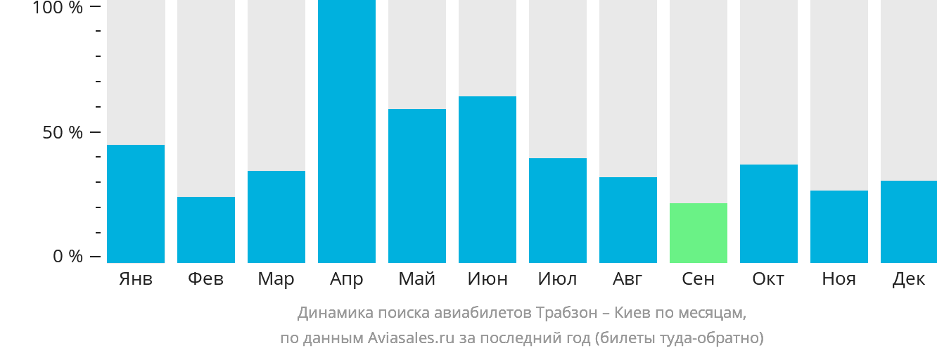 Динамика поиска авиабилетов из Трабзона в Киев по месяцам