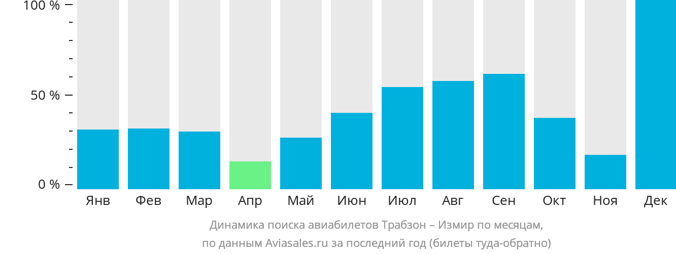Динамика поиска авиабилетов из Трабзона в Измир по месяцам
