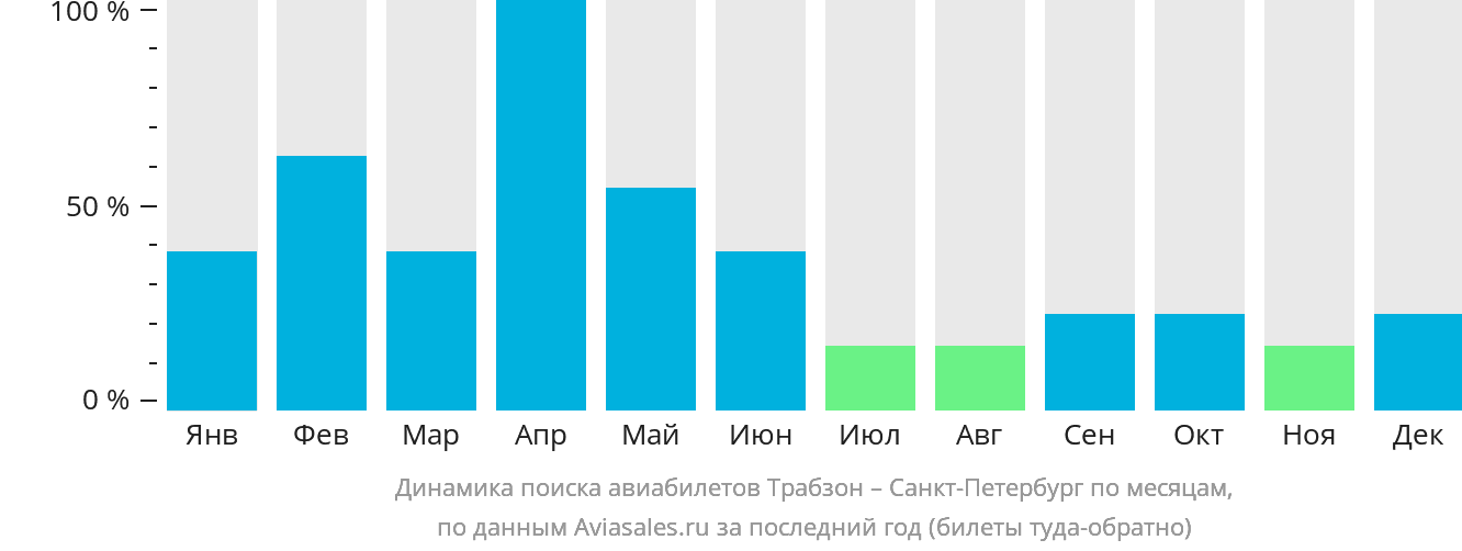 Динамика поиска авиабилетов из Трабзона в Санкт-Петербург по месяцам