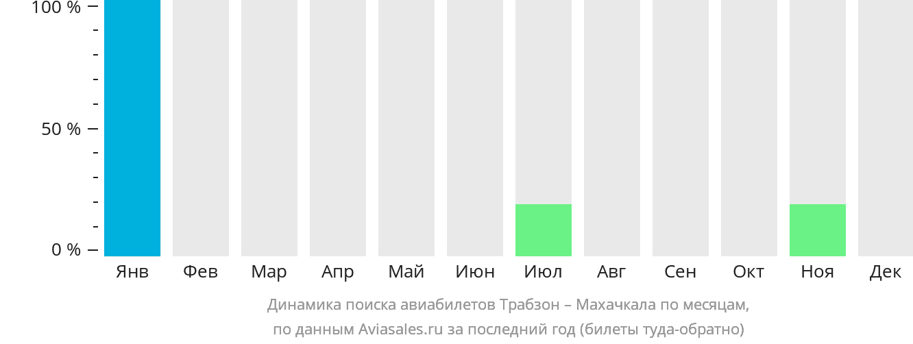 Динамика поиска авиабилетов из Трабзона в Махачкалу по месяцам