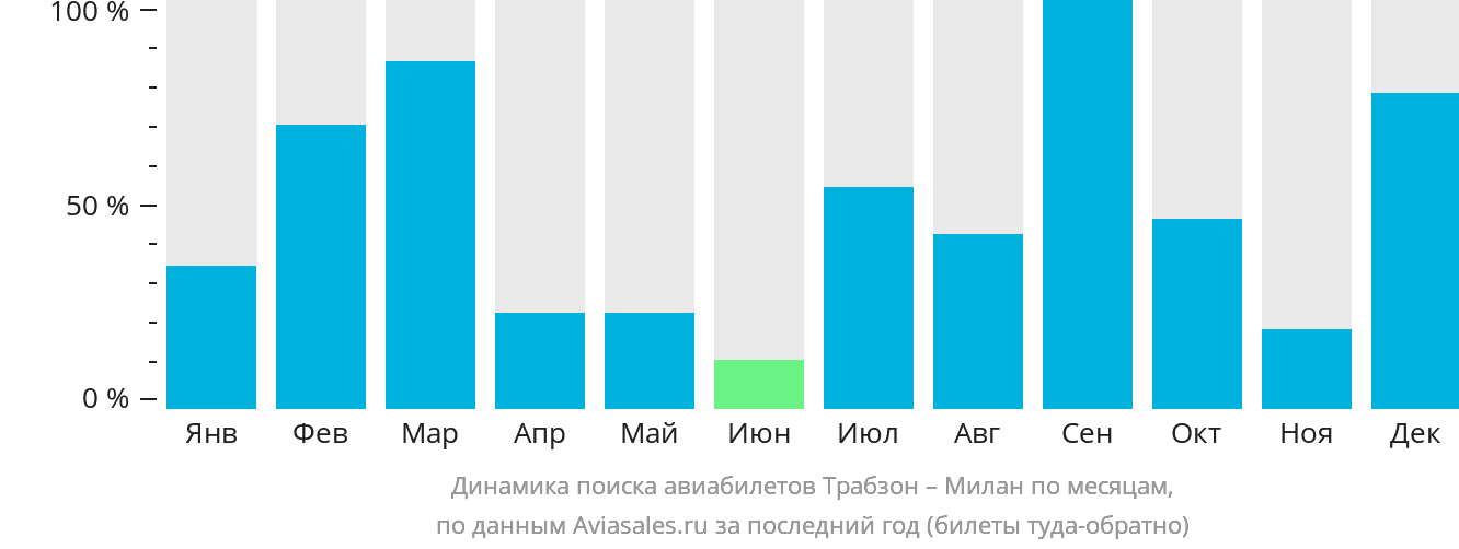 Динамика поиска авиабилетов из Трабзона в Милан по месяцам