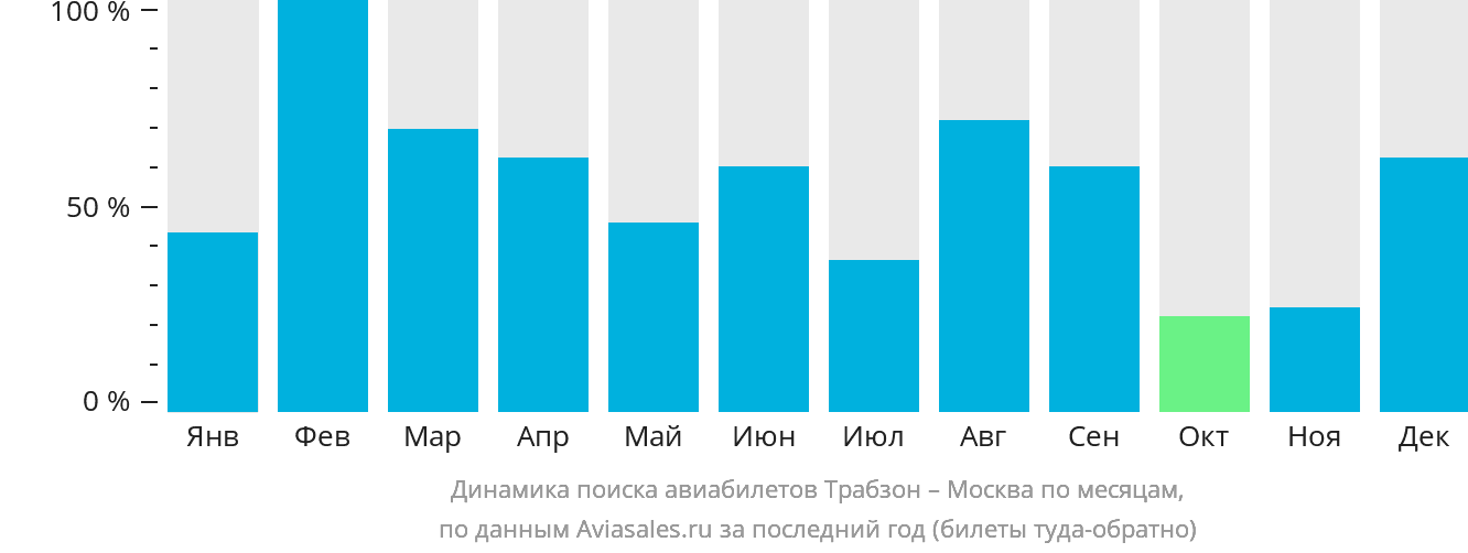 Динамика поиска авиабилетов из Трабзона в Москву по месяцам