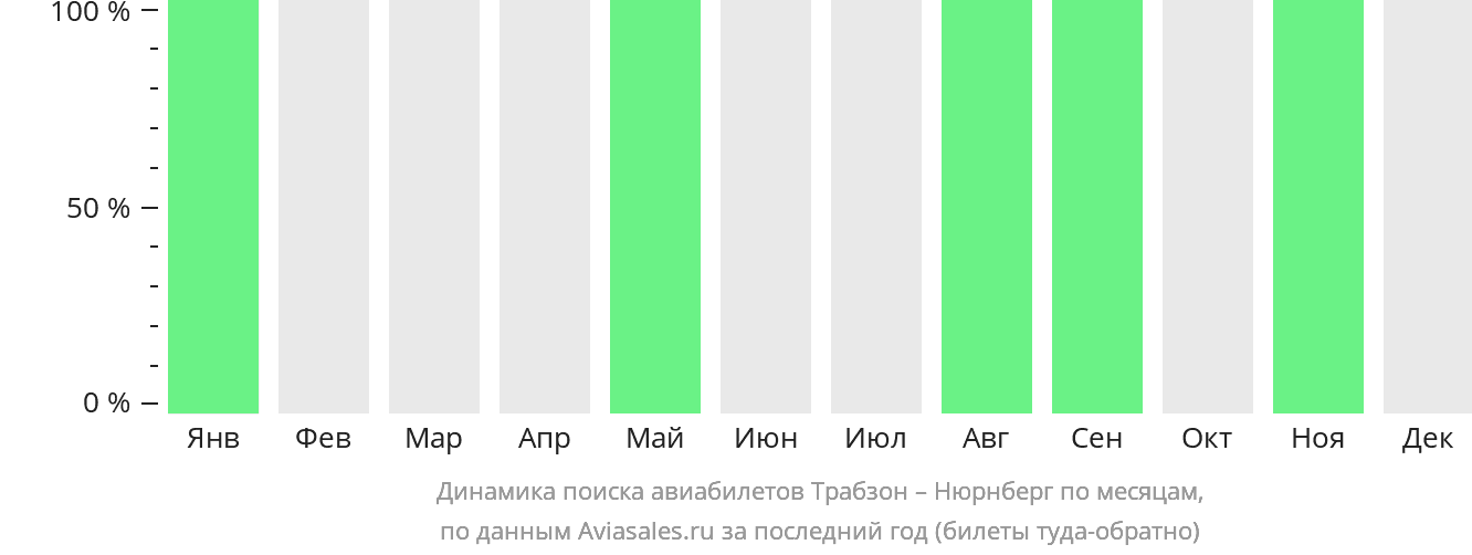 Динамика поиска авиабилетов из Трабзона в Нюрнберг по месяцам