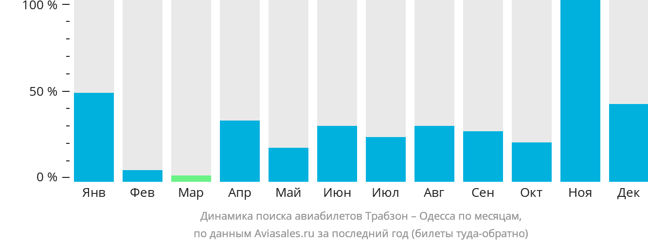 Динамика поиска авиабилетов из Трабзона в Одессу по месяцам