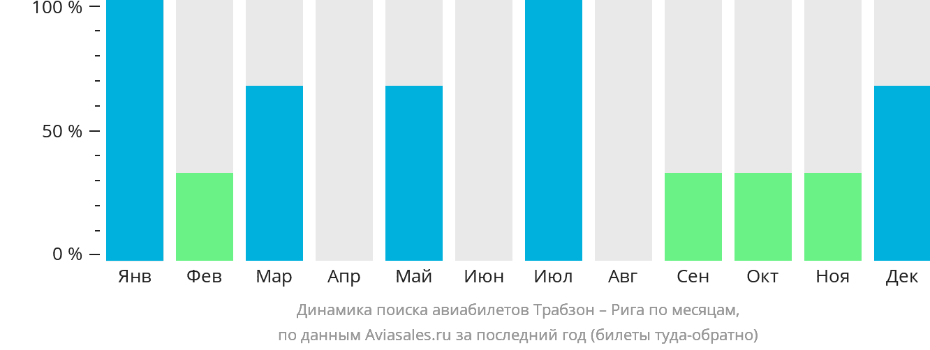 Динамика поиска авиабилетов из Трабзона в Ригу по месяцам