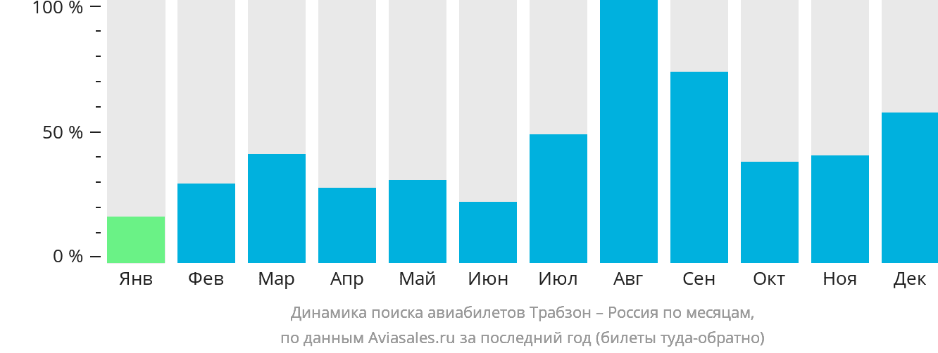 Динамика поиска авиабилетов из Трабзона в Россию по месяцам