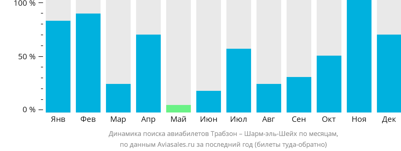 Динамика поиска авиабилетов из Трабзона в Шарм-эш-Шейх по месяцам