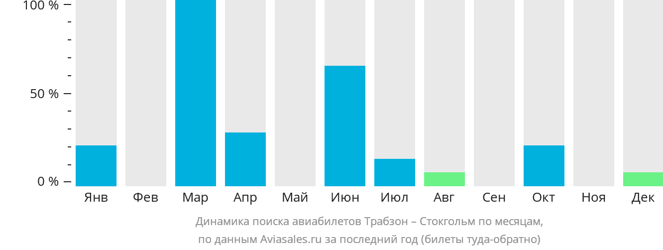 Динамика поиска авиабилетов из Трабзона в Стокгольм по месяцам