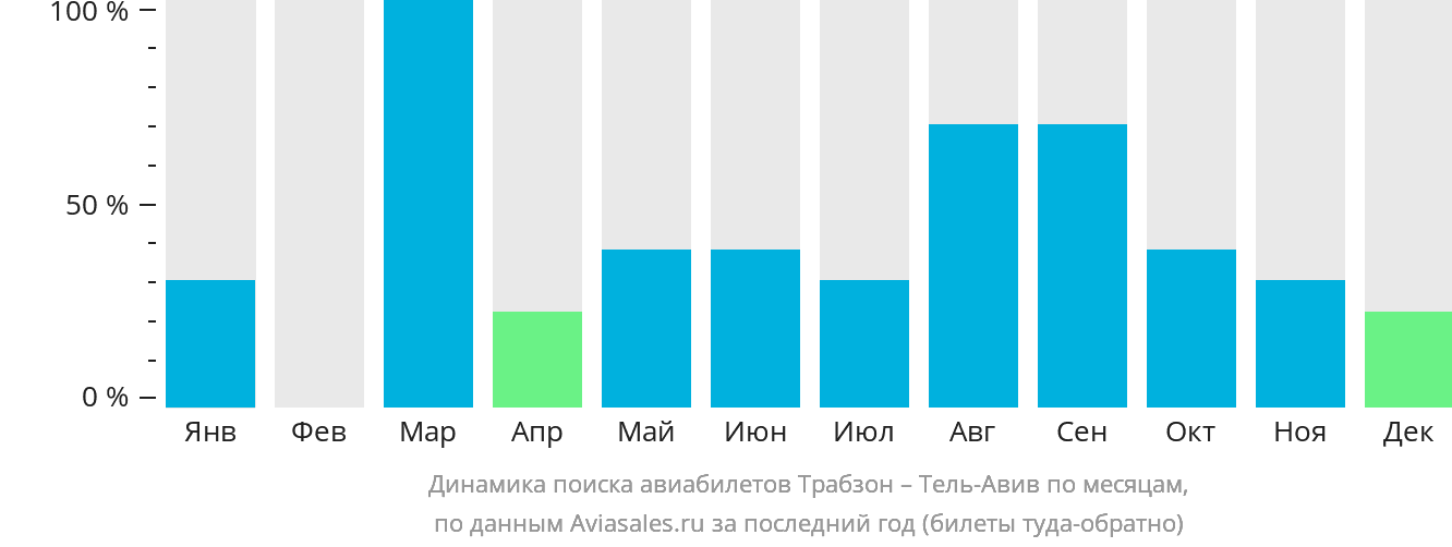 Динамика поиска авиабилетов из Трабзона в Тель-Авив по месяцам