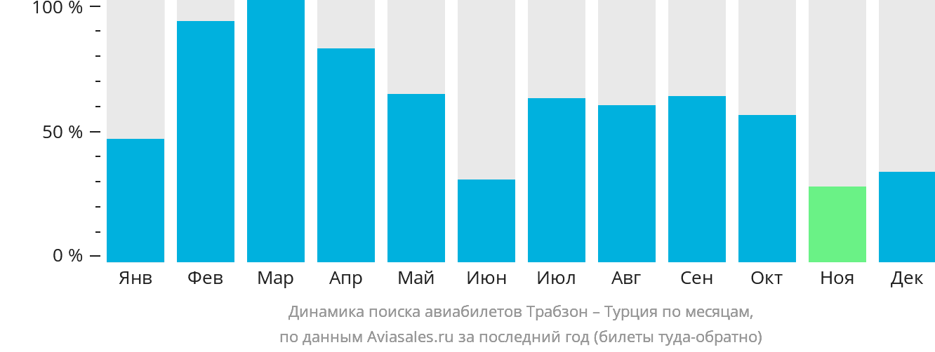 Динамика поиска авиабилетов из Трабзона в Турцию по месяцам