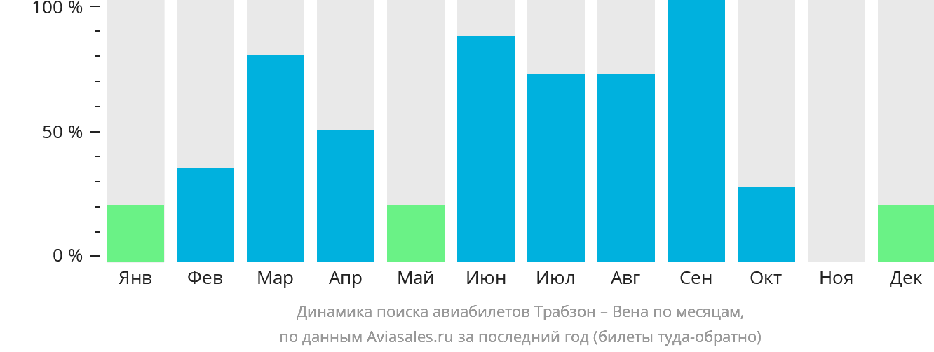 Динамика поиска авиабилетов из Трабзона в Вену по месяцам