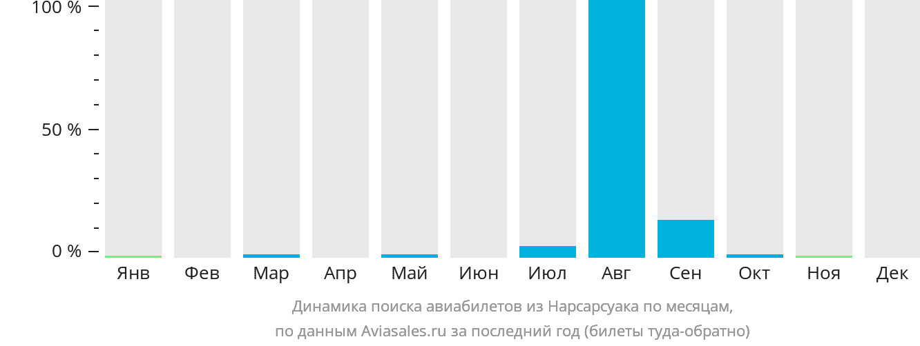 Динамика поиска авиабилетов из Нарсарсуака по месяцам
