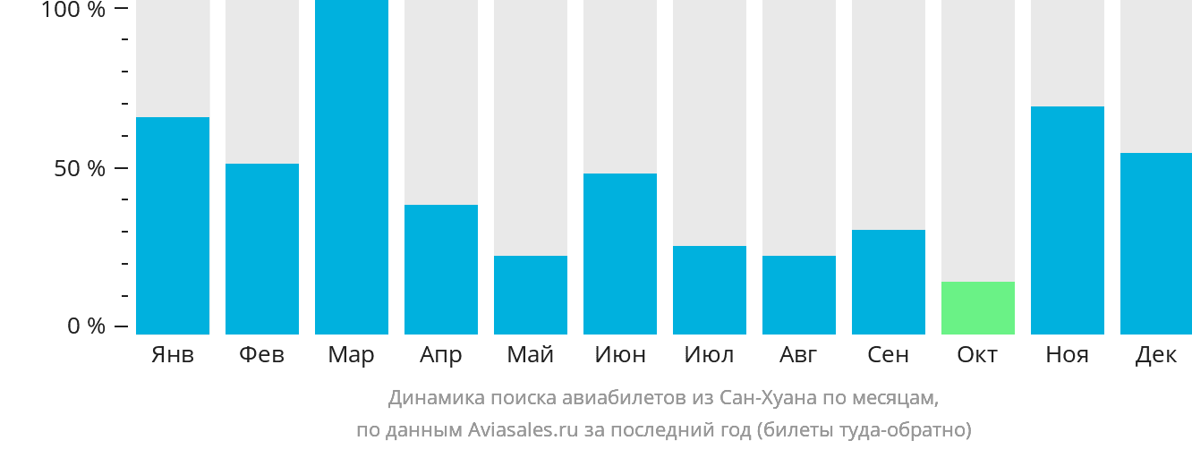 Динамика поиска авиабилетов из Сан-Хуана по месяцам
