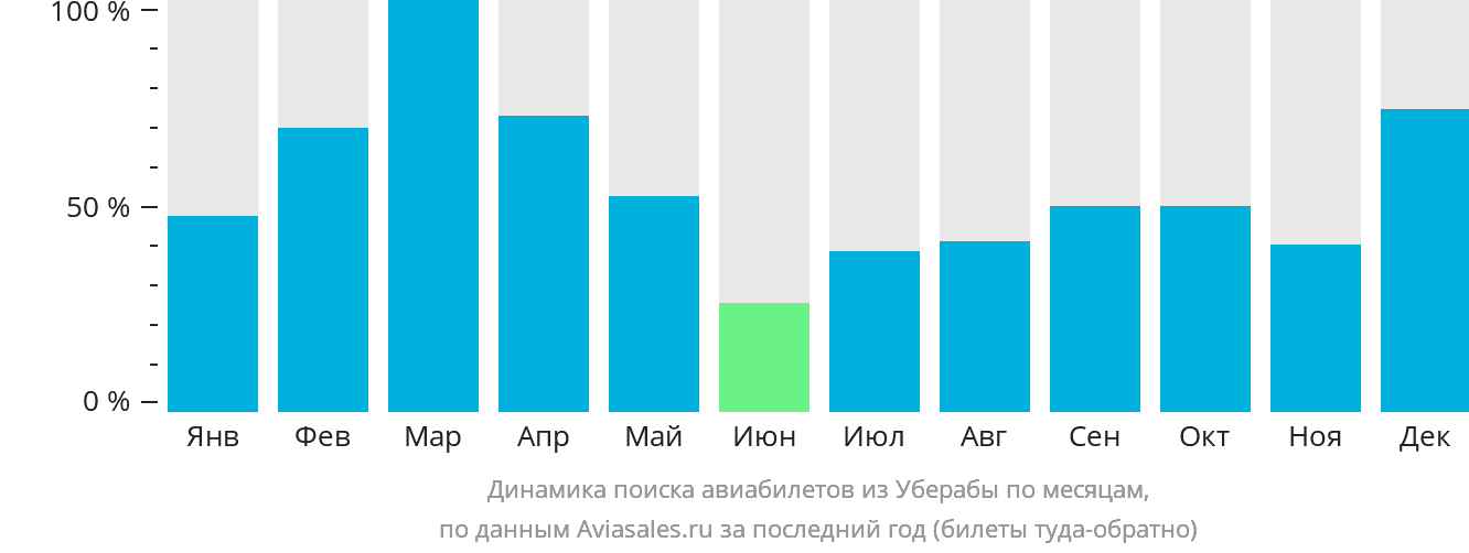 Динамика поиска авиабилетов из Уберабы по месяцам