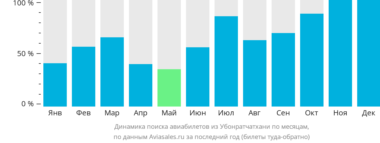 Динамика поиска авиабилетов из Убонратчатхани по месяцам
