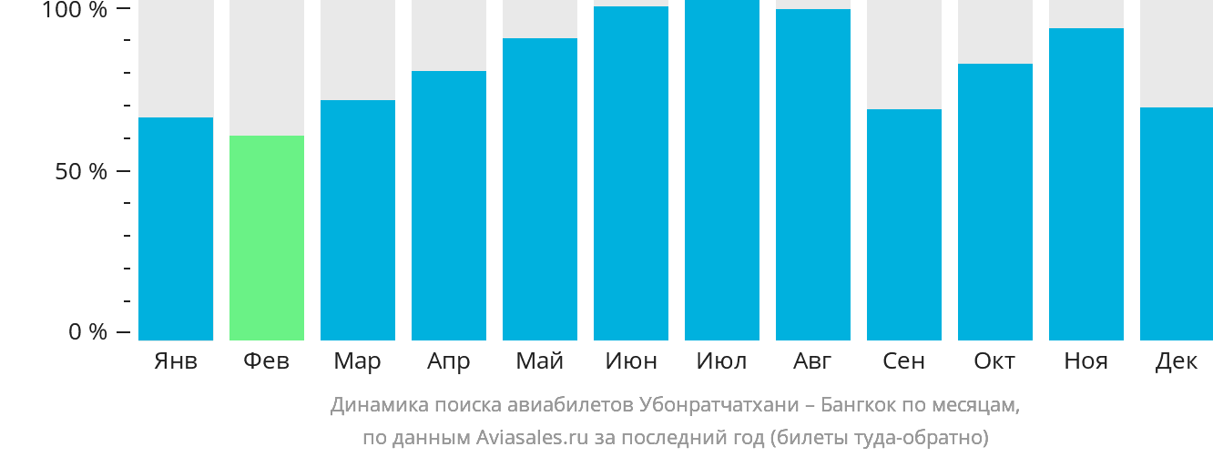 Динамика поиска авиабилетов из Убонратчатхани в Бангкок по месяцам