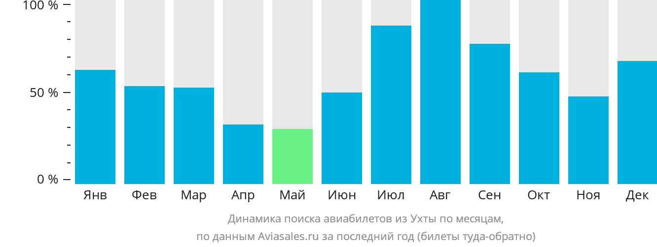 Динамика поиска авиабилетов из Ухты по месяцам