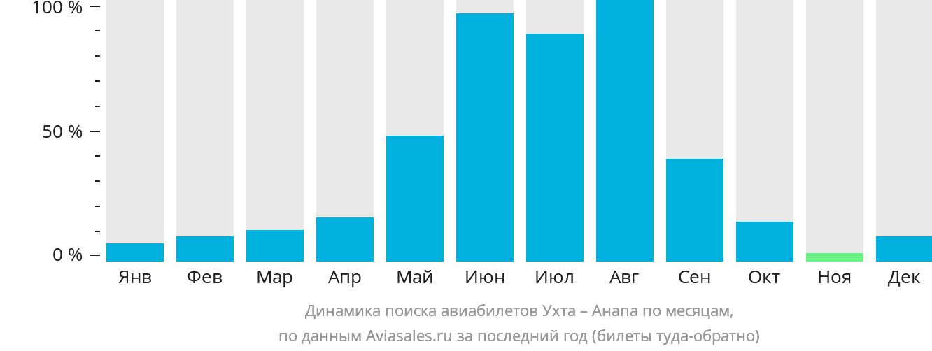 Динамика поиска авиабилетов из Ухты в Анапу по месяцам