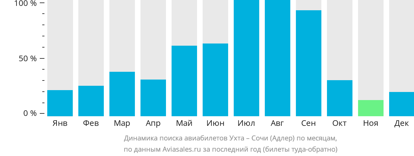 Динамика поиска авиабилетов из Ухты в Сочи по месяцам