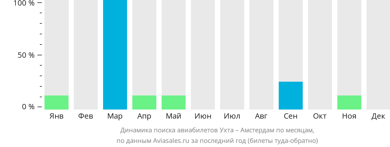 Динамика поиска авиабилетов из Ухты в Амстердам по месяцам