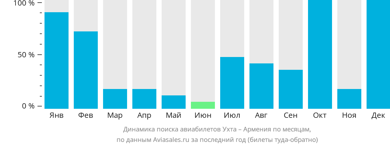 Динамика поиска авиабилетов из Ухты в Армению по месяцам