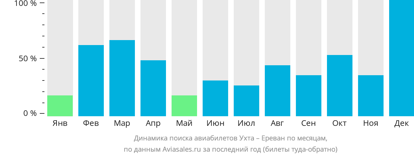 Динамика поиска авиабилетов из Ухты в Ереван по месяцам