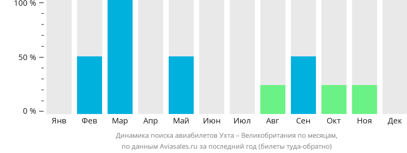 Динамика поиска авиабилетов из Ухты в Великобританию по месяцам