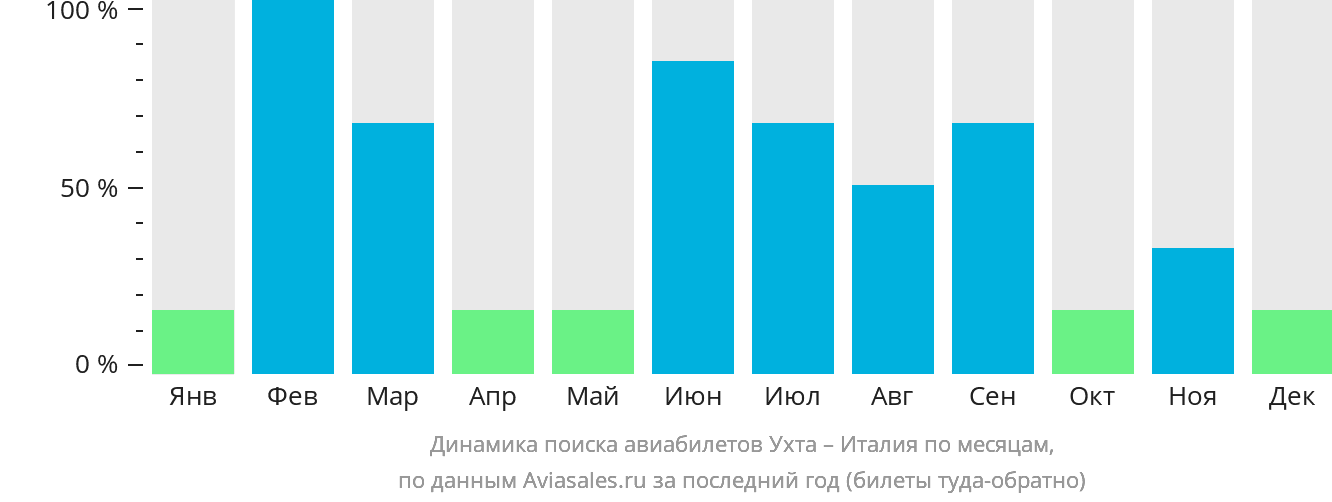 Динамика поиска авиабилетов из Ухты в Италию по месяцам