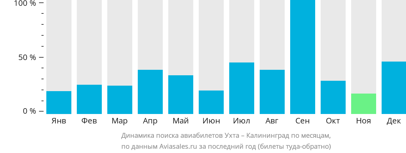 Динамика поиска авиабилетов из Ухты в Калининград по месяцам