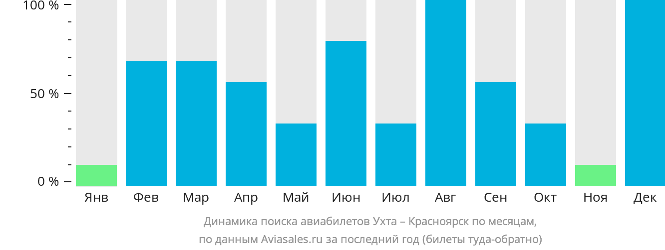 Динамика поиска авиабилетов из Ухты в Красноярск по месяцам