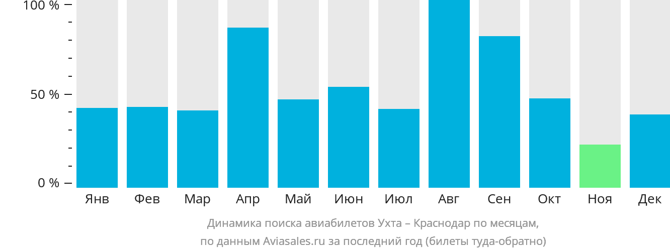 Динамика поиска авиабилетов из Ухты в Краснодар по месяцам