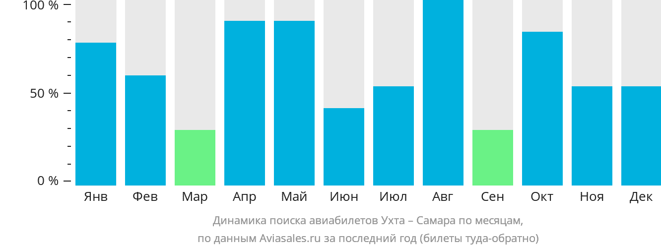 Динамика поиска авиабилетов из Ухты в Самару по месяцам