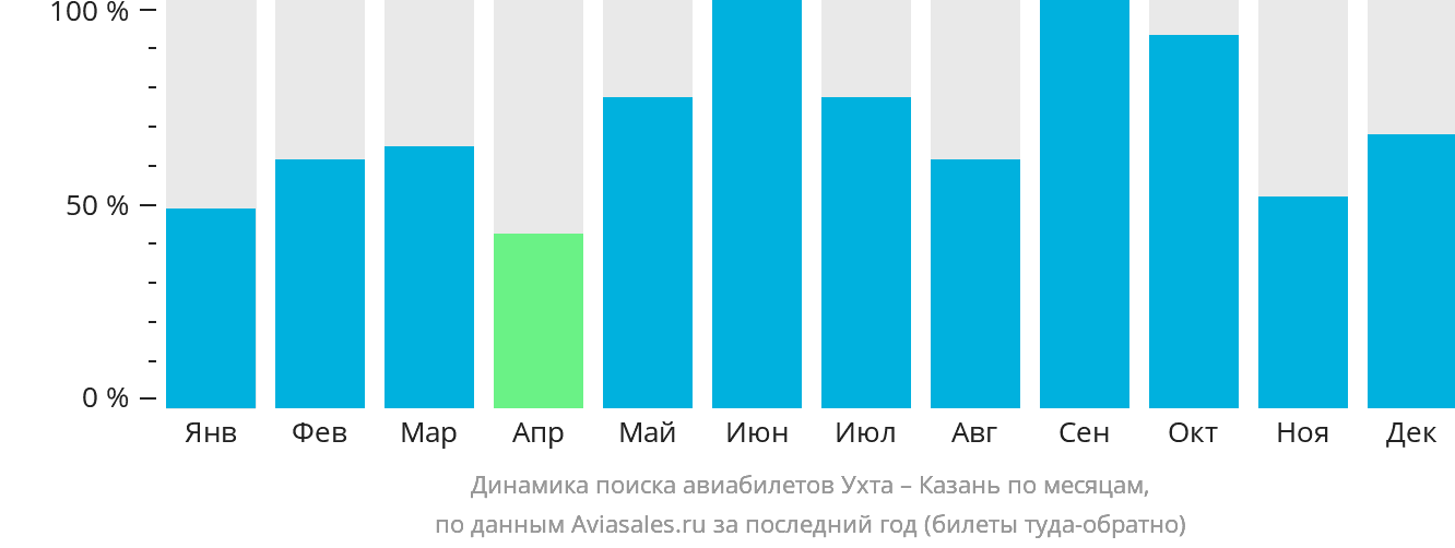 Динамика поиска авиабилетов из Ухты в Казань по месяцам