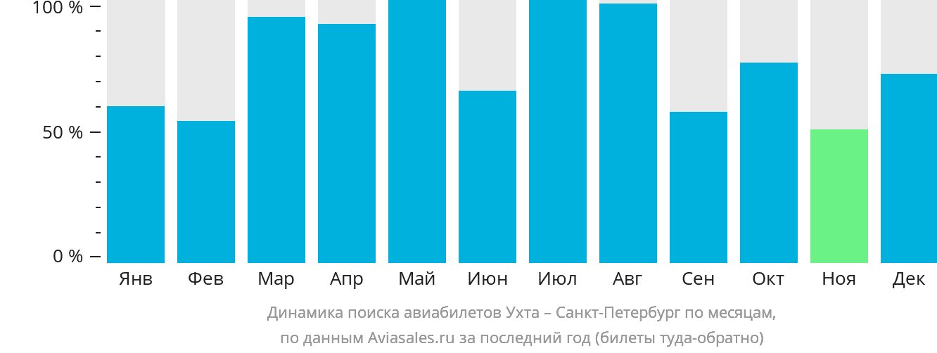 Динамика поиска авиабилетов из Ухты в Санкт-Петербург по месяцам