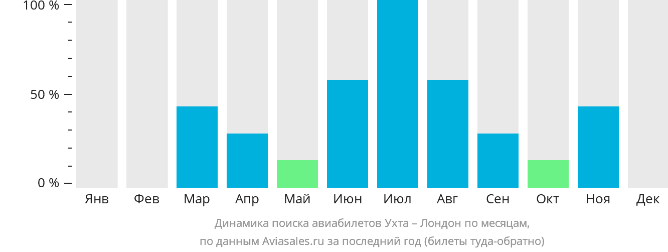 Динамика поиска авиабилетов из Ухты в Лондон по месяцам