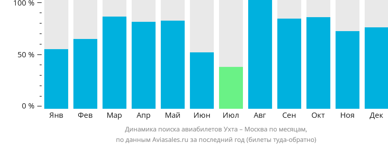 Динамика поиска авиабилетов из Ухты в Москву по месяцам