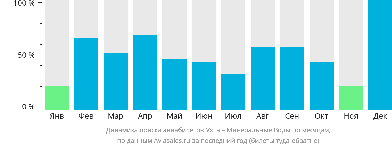 Динамика поиска авиабилетов из Ухты в Минеральные Воды по месяцам