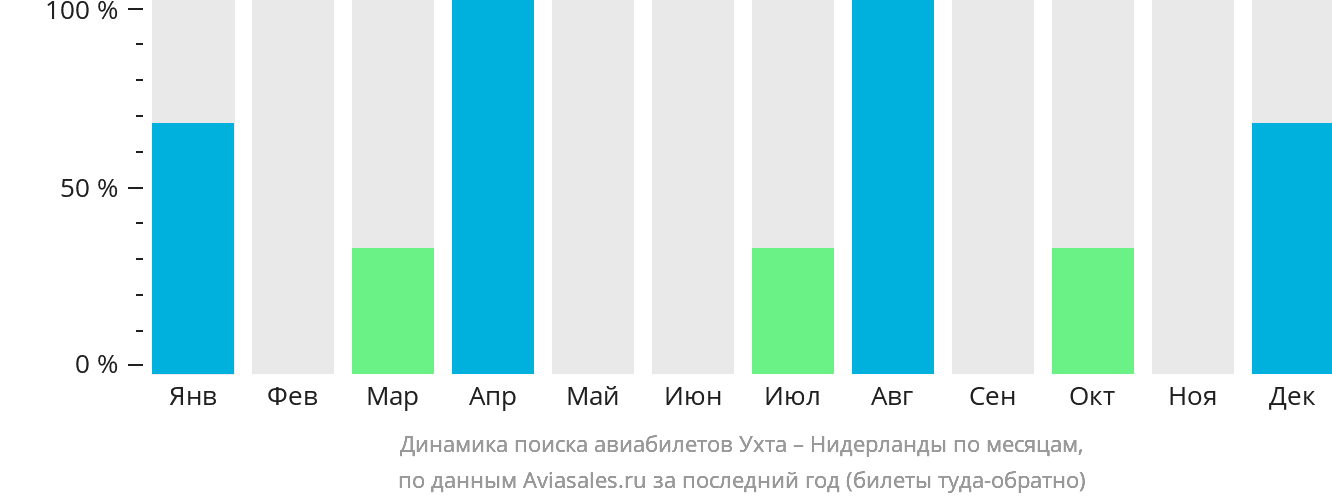 Динамика поиска авиабилетов из Ухты в Нидерланды по месяцам